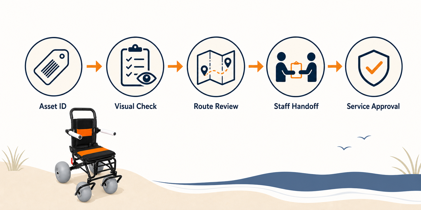Simple no-data workflow diagram for matching beach wheelchair asset records, components, and approvals
