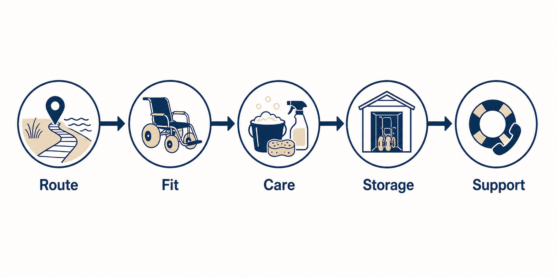 Five-step all terrain beach wheelchair procurement flow for route fit care storage and support