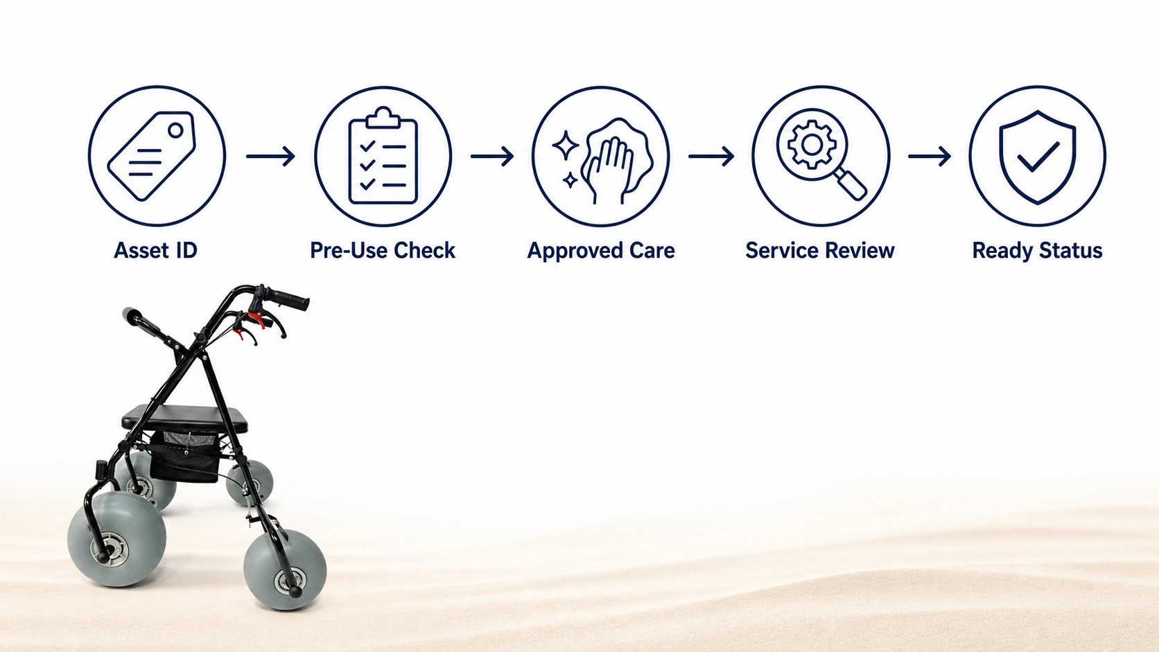 Clean no-data workflow diagram for beach walker return, debris removal, approved cleaning, drying, review, and storage