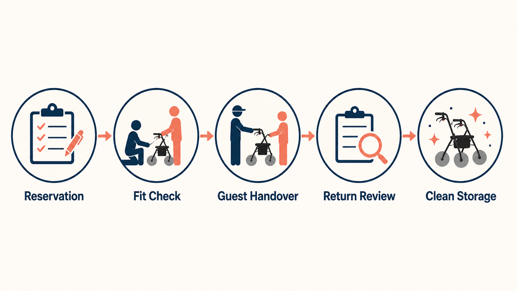 Five-step resort beach walker rental workflow diagram