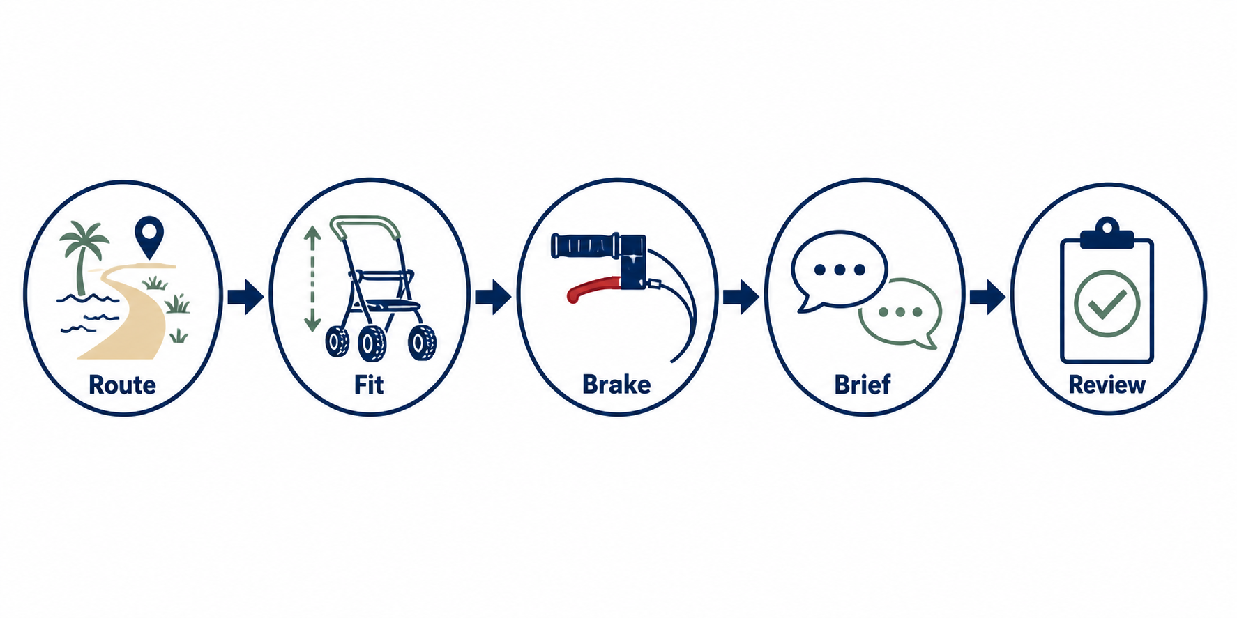 Five-step beach walker selection flow for route fit brake brief and review
