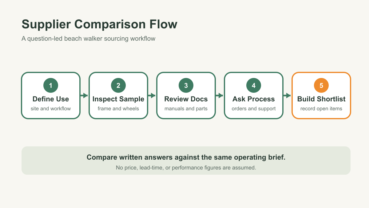 Five-step beach walker supplier comparison flowchart for B2B buyers