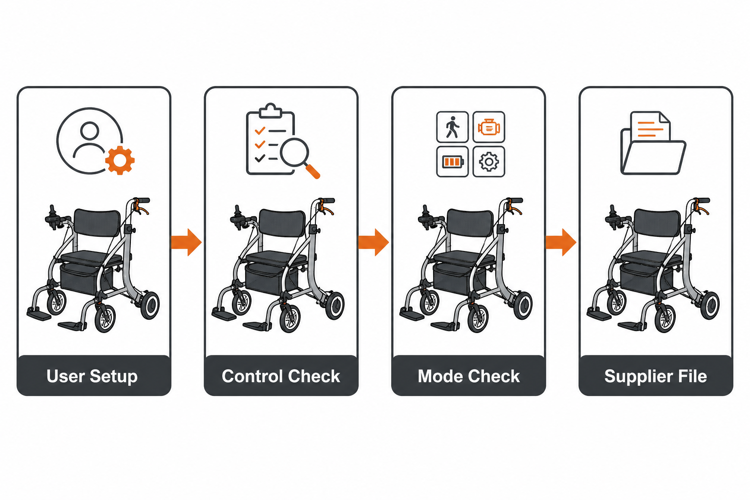 Flowchart for user setup control check mode check and supplier file