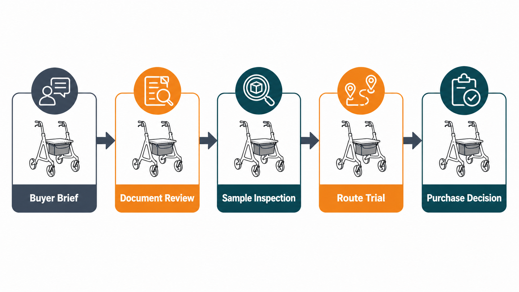 Electric walker supplier review workflow