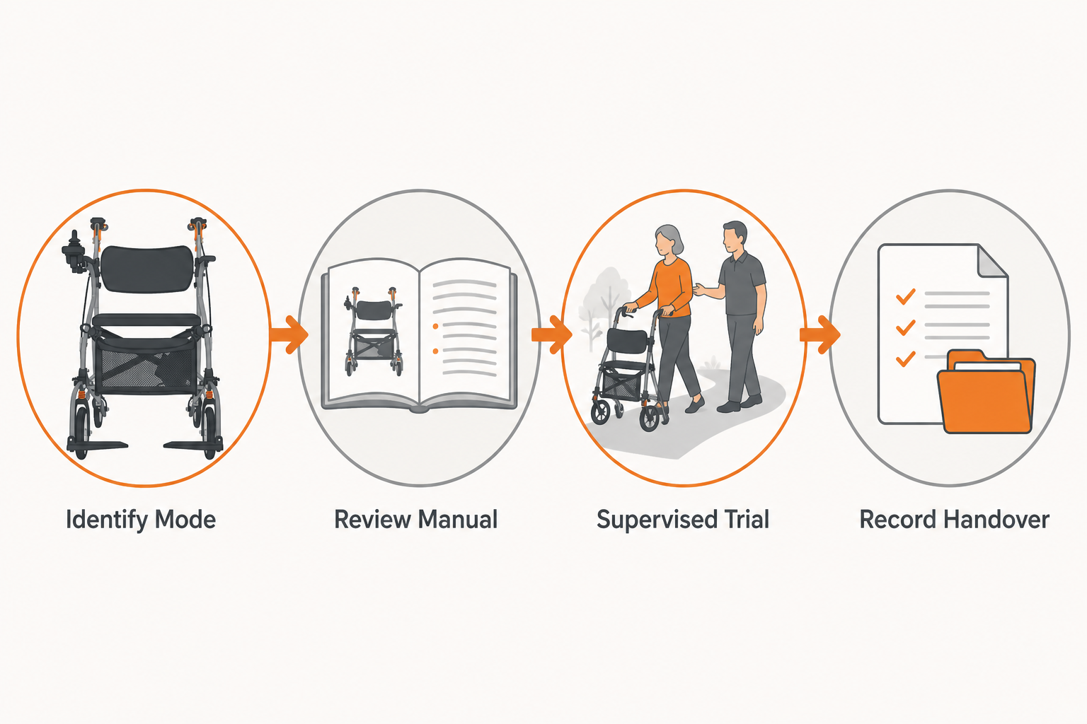 Electric walker with seat handover workflow from mode identification to record