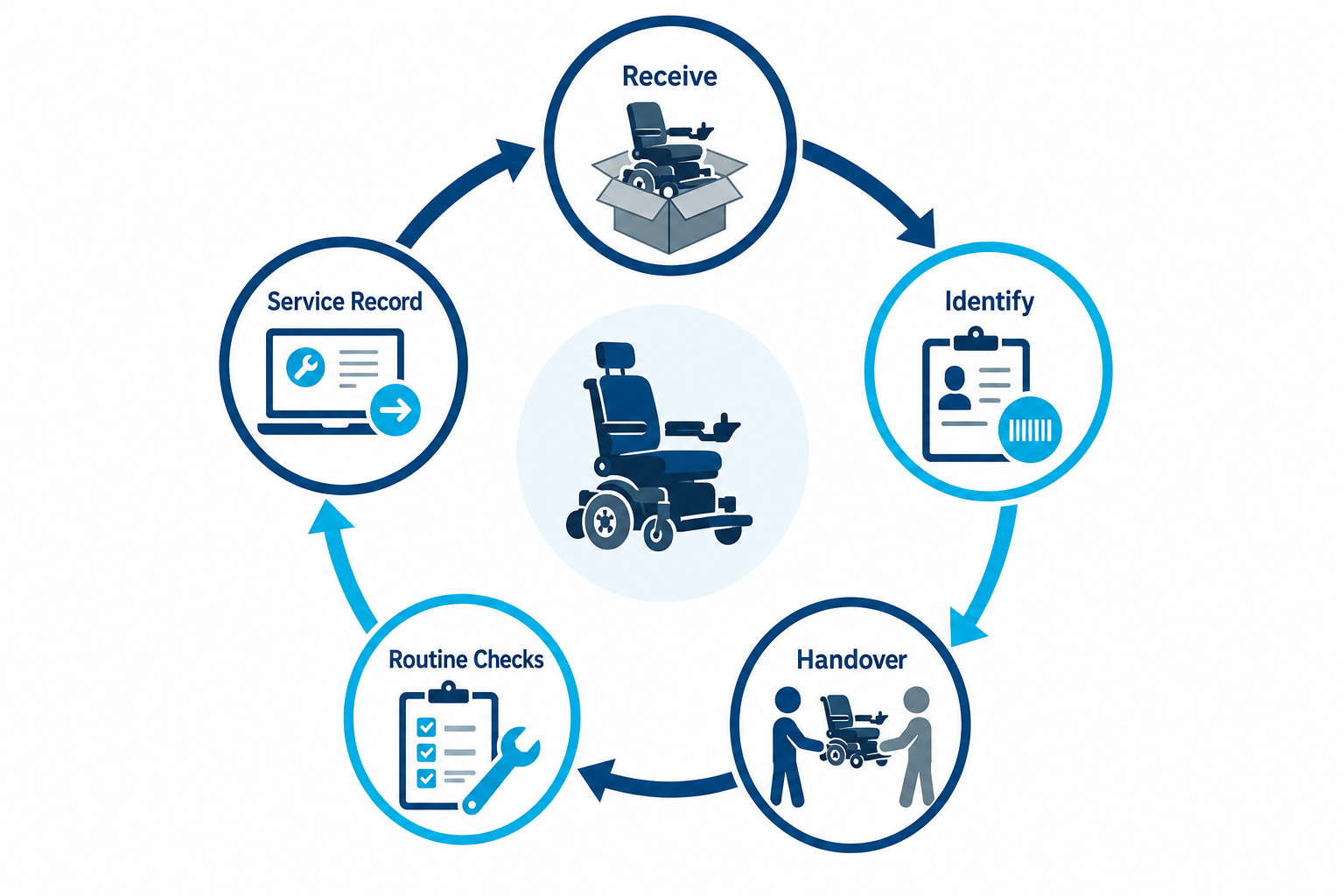 Electric wheelchair fleet management lifecycle