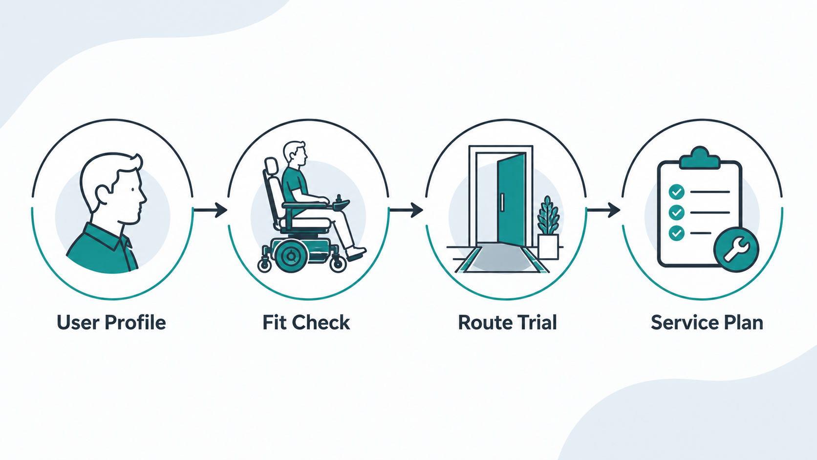 Workflow for user profile fit check route trial and service plan