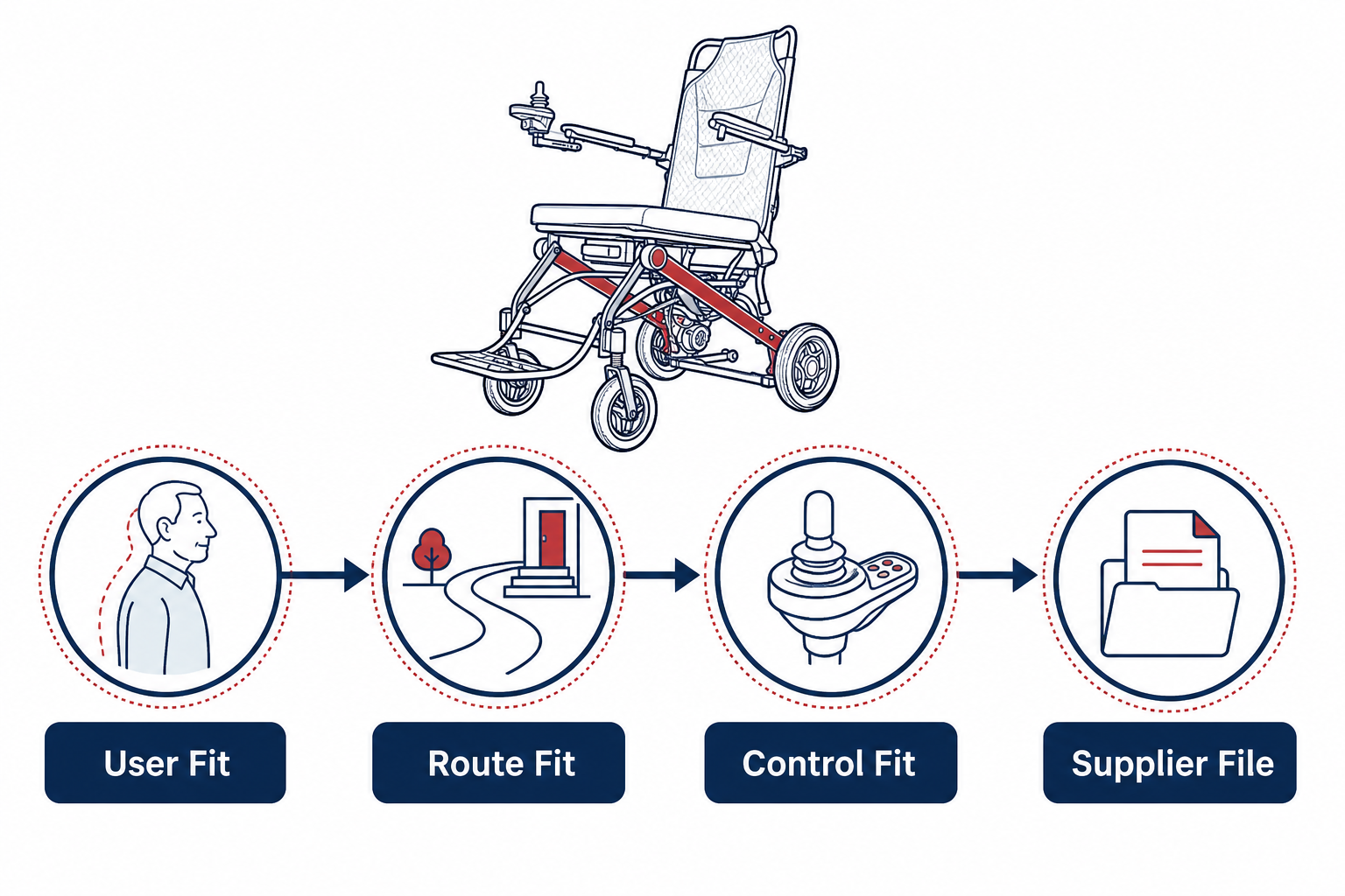 Flowchart for user fit route fit control fit and supplier file