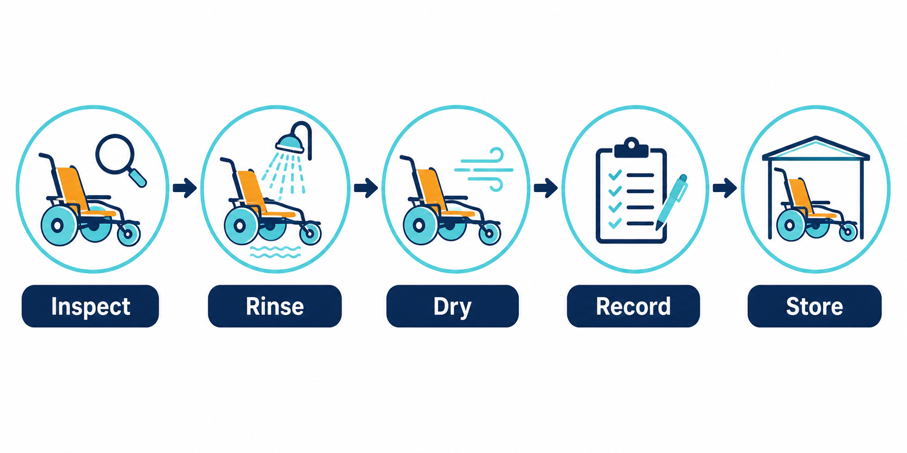 Five-step floating beach wheelchair care flow for inspect rinse dry record and store