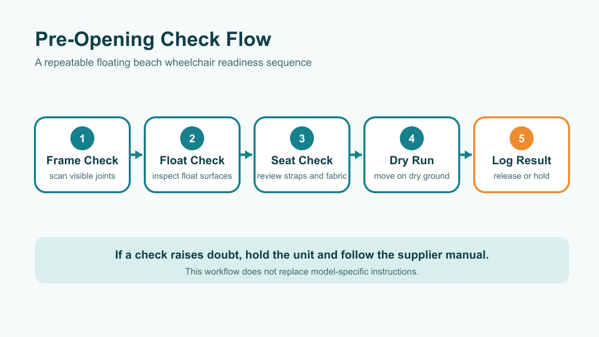Five-step floating beach wheelchair pre-opening check flowchart