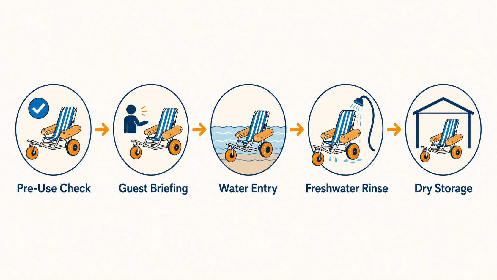 Five-step floating beach wheelchair staff workflow diagram