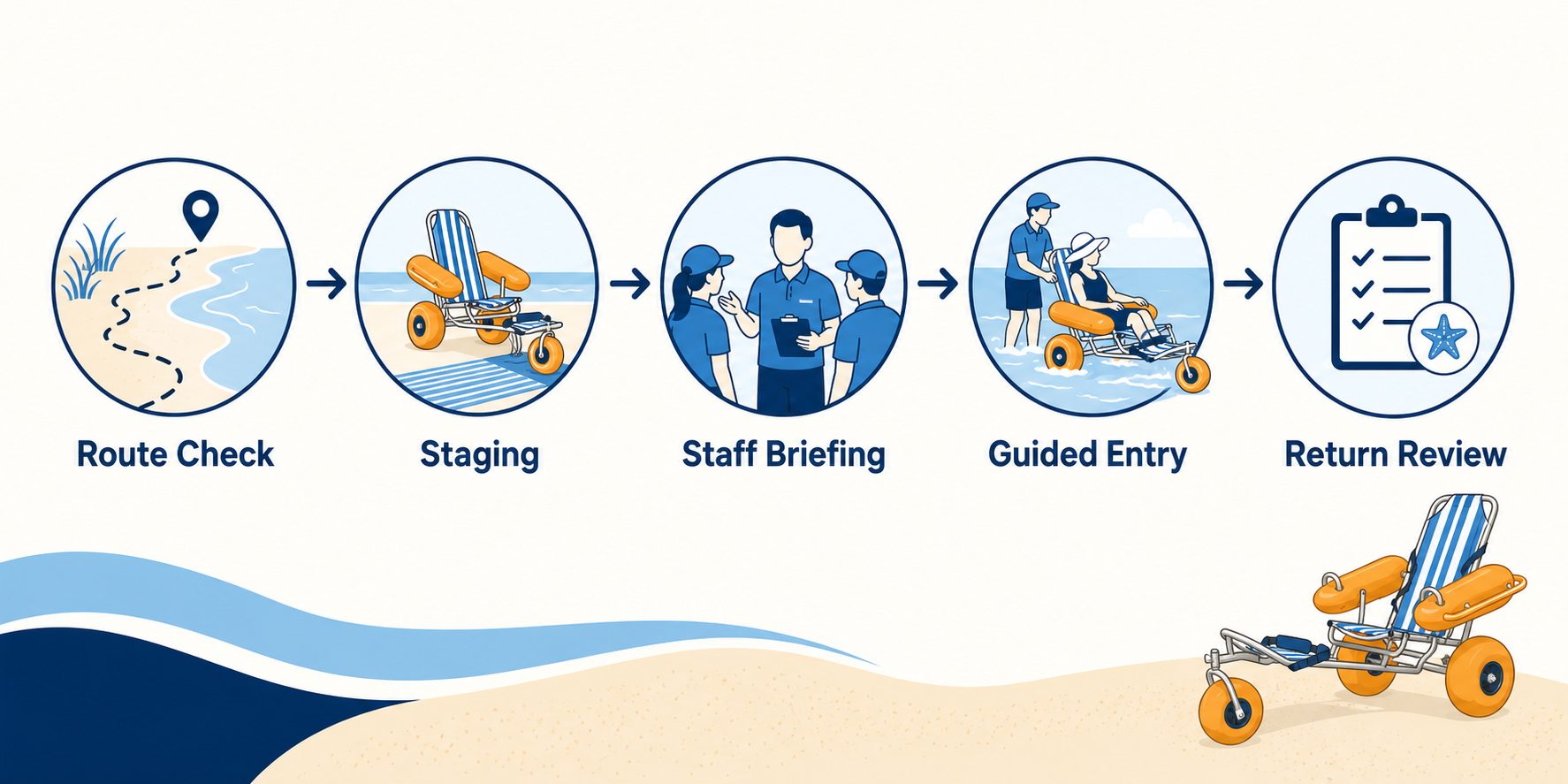 No-data workflow diagram showing floating beach wheelchair staff roles from staging to return