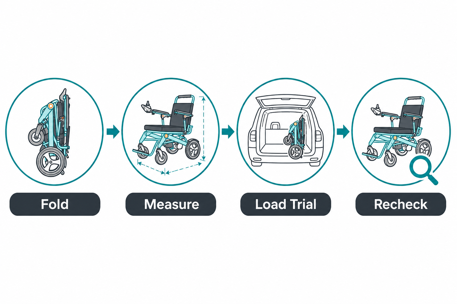Flowchart for fold measure load trial and recheck