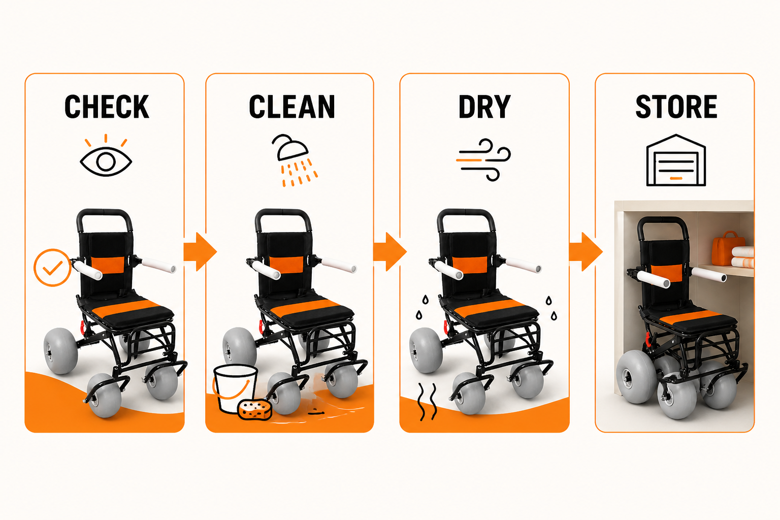 Four-step lightweight beach wheelchair storage workflow