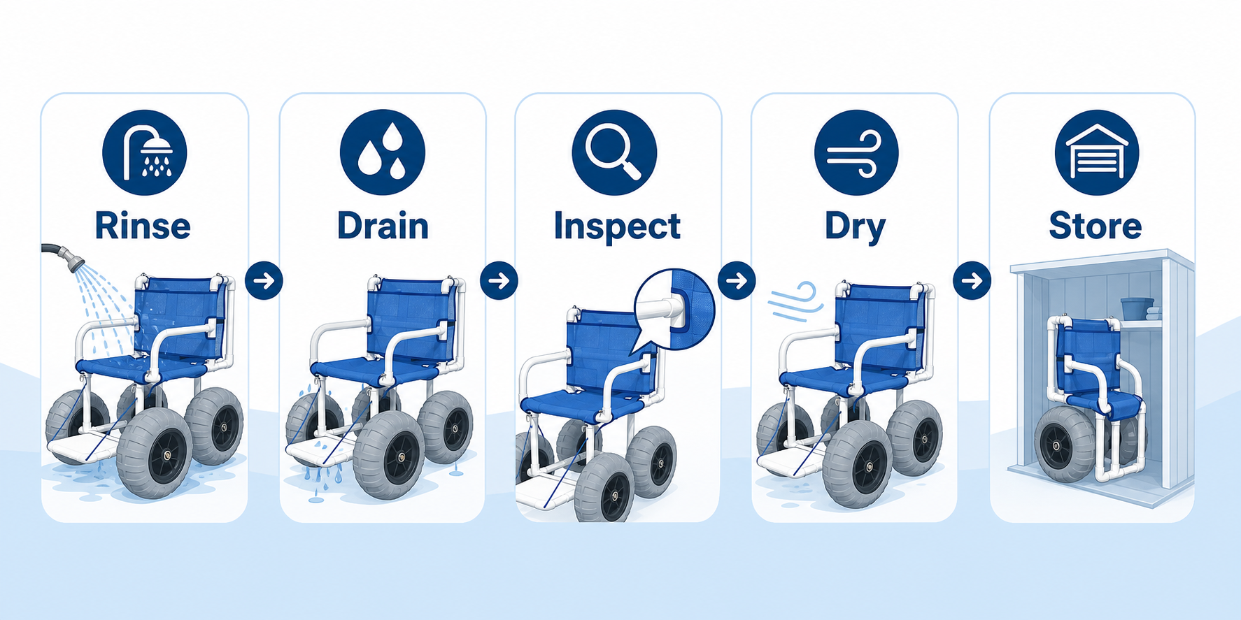 Five-stage PVC beach wheelchair rinse and storage workflow