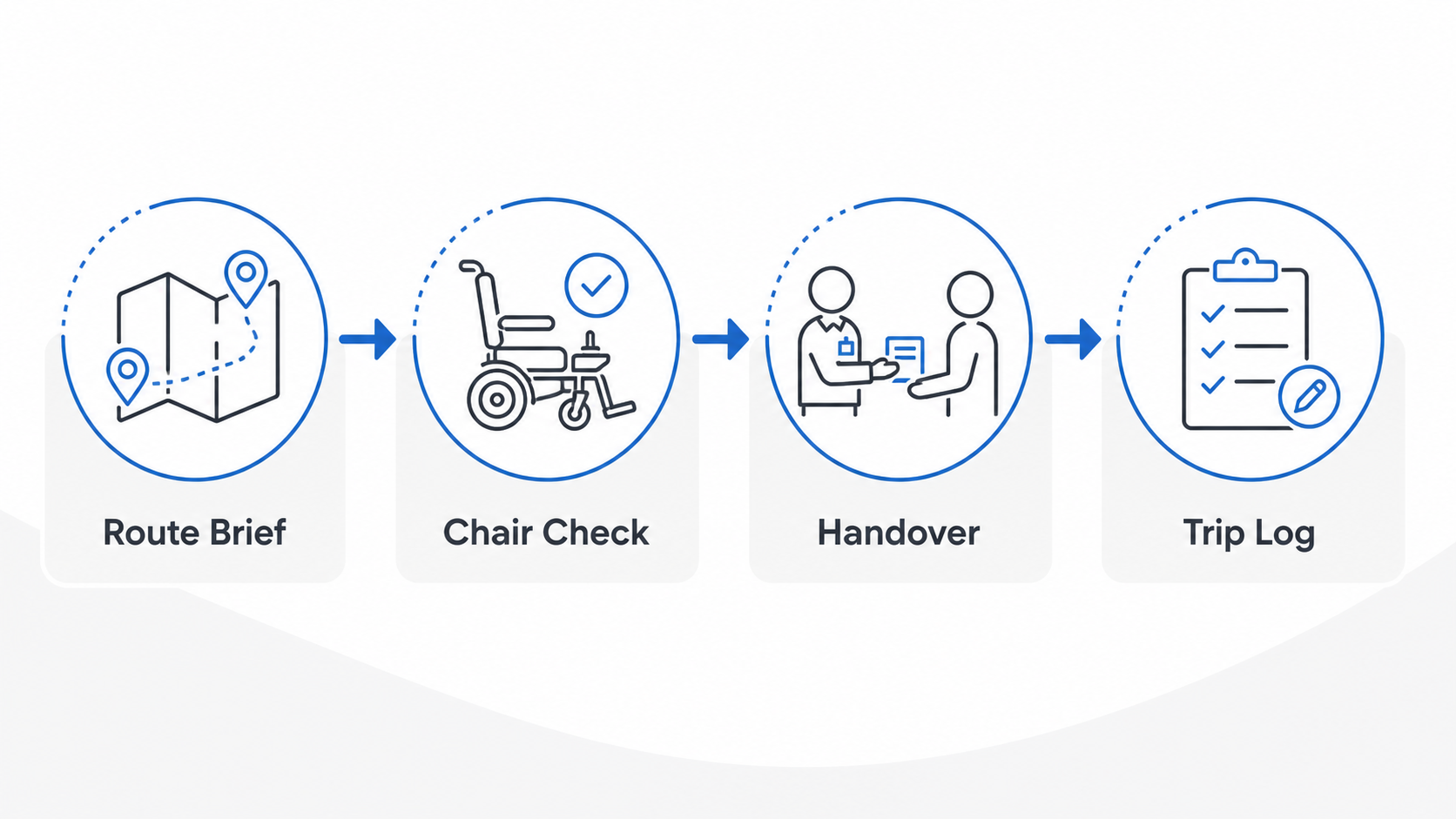 Workflow for route brief chair check handover and trip log