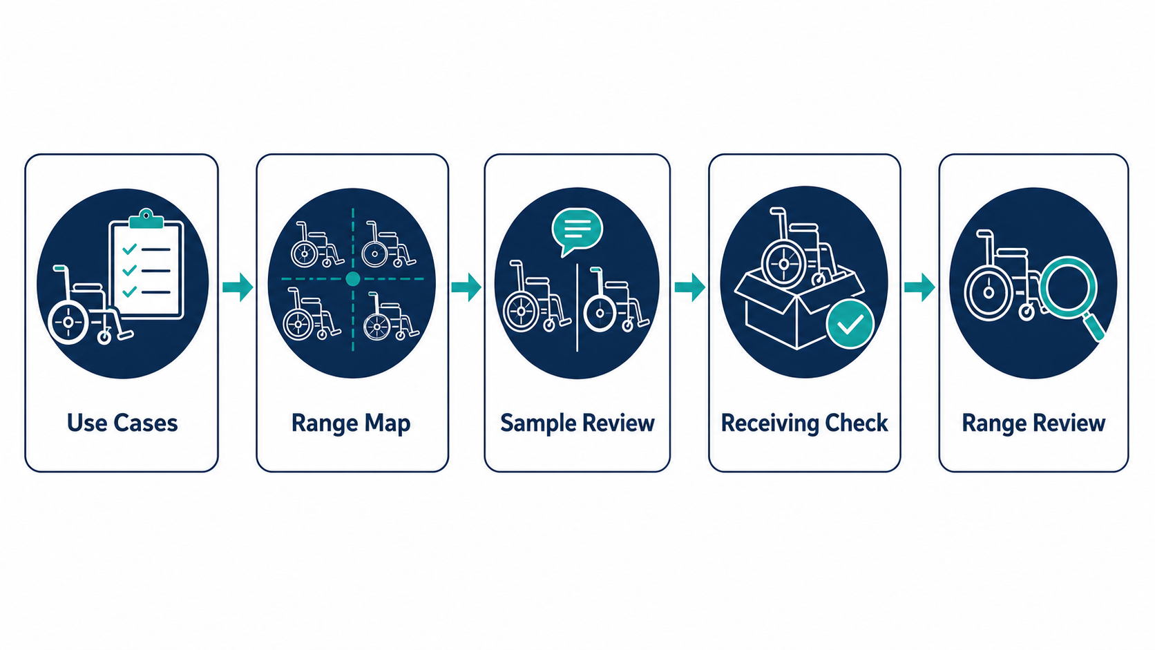 Wheelchair series procurement workflow