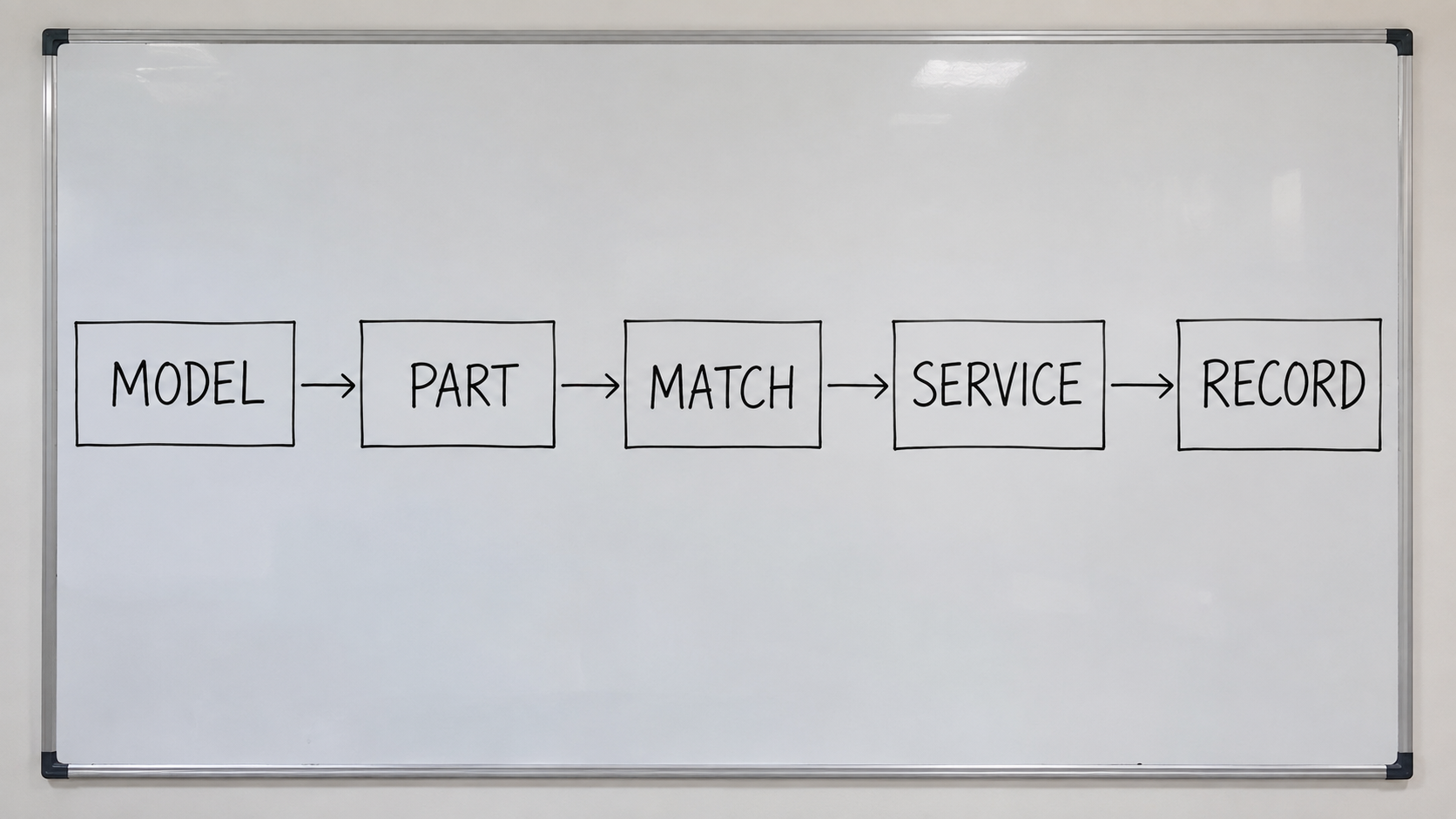 Photoreal parts workflow chart: model, part, match, service, record