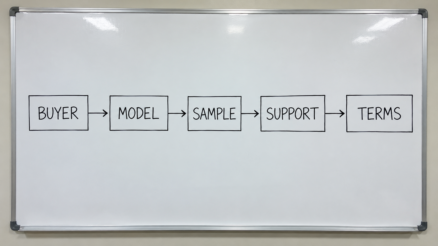 Photoreal wholesale workflow chart: buyer, model, sample, support, terms