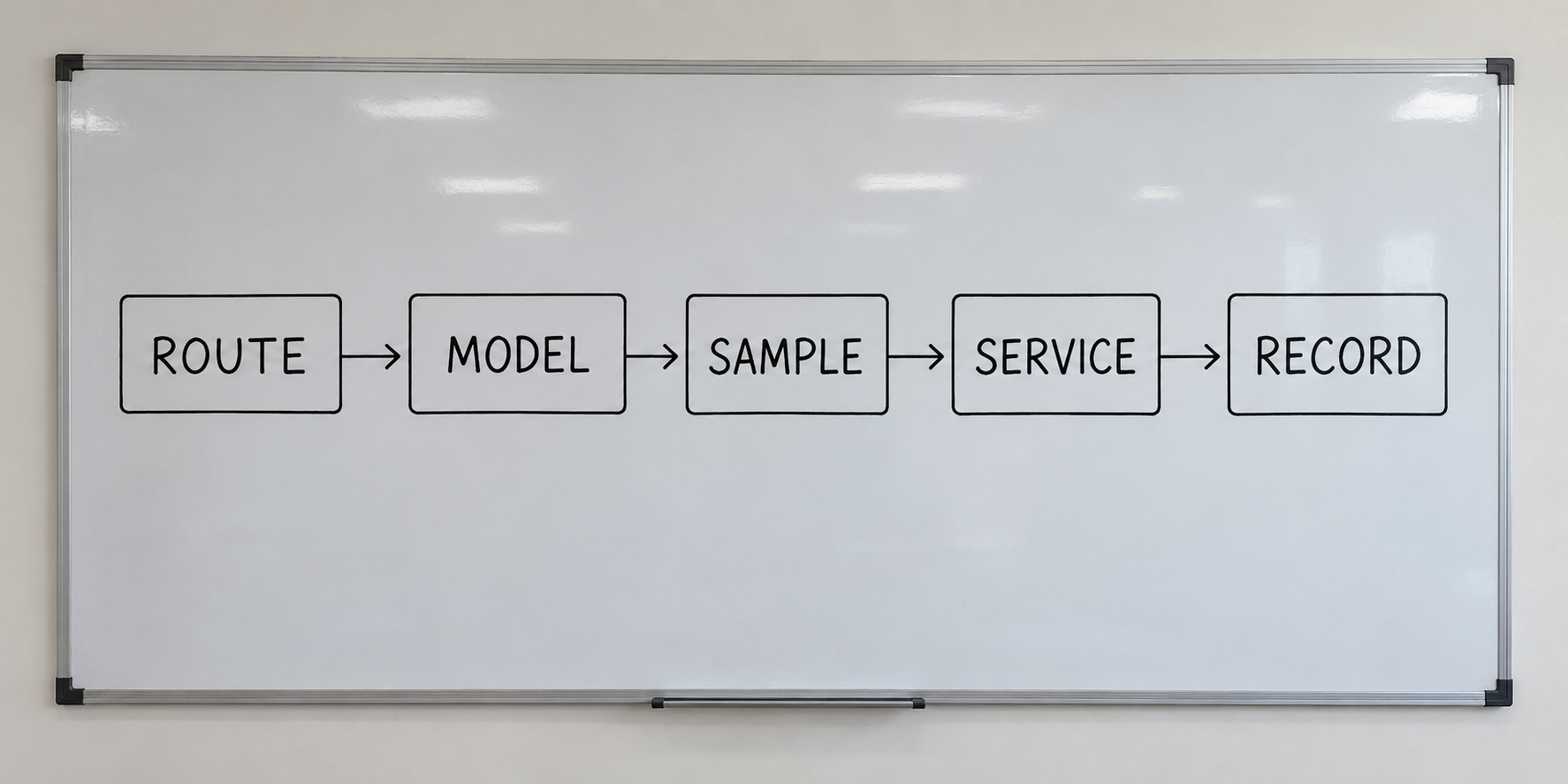 Photoreal airport service fleet workflow: route, model, sample, service, record